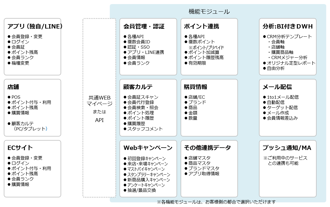 チェーン店舗・SC向け 概要図